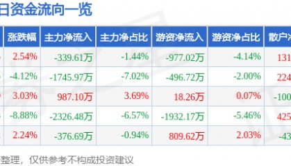 股票行情快报：熊猫乳品（300898）12月26日主力资金净卖出339.61万元