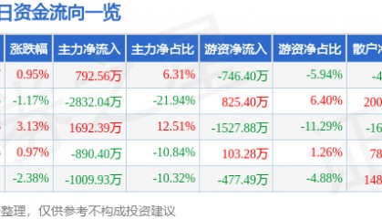 股票行情快报：常铝股份（002160）12月10日主力资金净买入792.56万元