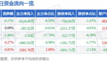 股票行情快报：上海电气（601727）6月12日主力资金净卖出4124.49万元