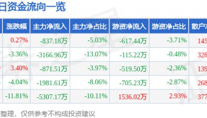 股票行情快报：东软载波（300183）1月9日主力资金净卖出837.18万元