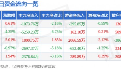 股票行情快报：银河磁体（300127）1月13日主力资金净卖出1073.76万元