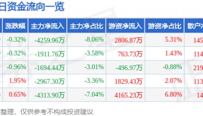 股票行情快报：浙商银行（601916）5月19日主力资金净卖出4259.96万元