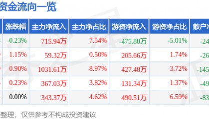股票行情快报：康恩贝（600572）6月26日主力资金净买入715.94万元