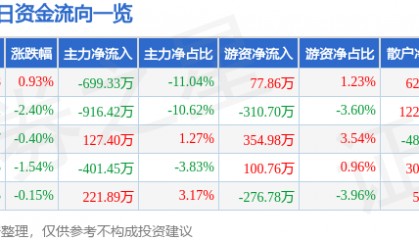 股票行情快报：华大基因（300676）1月13日主力资金净卖出699.33万元
