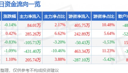 股票行情快报：五矿发展（600058）5月13日主力资金净买入84.01万元