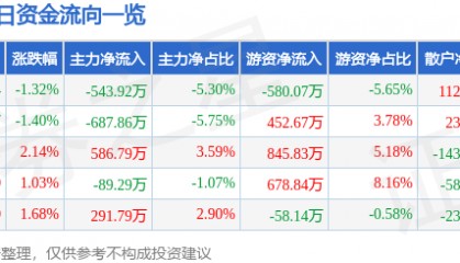 股票行情快报：奥美医疗（002950）8月14日主力资金净卖出543.92万元