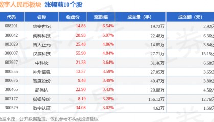 数字人民币板块10月15日涨1%，信安世纪领涨，主力资金净流出16.87亿元