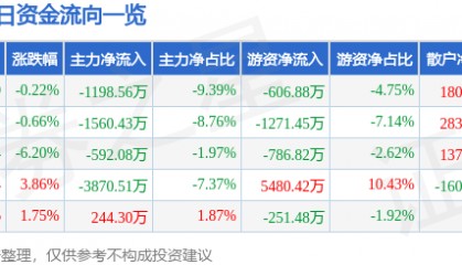 股票行情快报：大禹节水（300021）2月27日主力资金净卖出1198.56万元