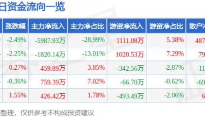 股票行情快报：涪陵电力（600452）12月16日主力资金净卖出5987.93万元