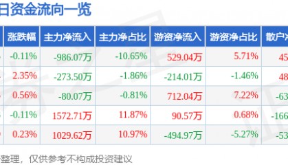 股票行情快报：长江传媒（600757）2月12日主力资金净卖出986.07万元