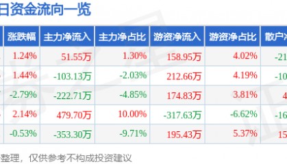 股票行情快报：恒大高新（002591）6月4日主力资金净买入51.55万元