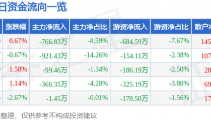 股票行情快报：大禹节水（300021）3月6日主力资金净卖出766.83万元
