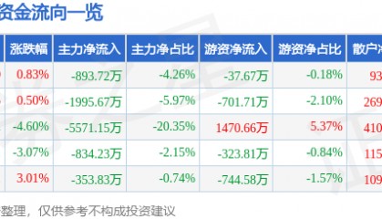 股票行情快报：安居宝（300155）12月11日主力资金净卖出893.72万元