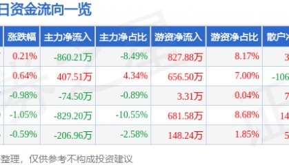 股票行情快报：久立特材（002318）6月25日主力资金净卖出860.21万元