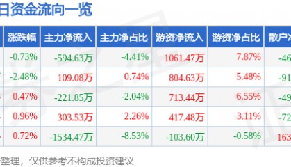 股票行情快报：东材科技（601208）12月16日主力资金净卖出594.63万元