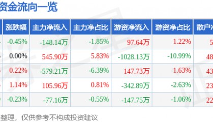 股票行情快报：太阳能（000591）1月21日主力资金净卖出148.14万元