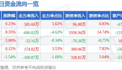 股票行情快报：皖通科技（002331）3月14日主力资金净买入585.66万元