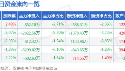 股票行情快报：康盛股份（002418）2月5日主力资金净卖出652.10万元