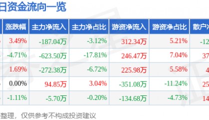 股票行情快报：尤夫股份（002427）2月19日主力资金净卖出187.04万元