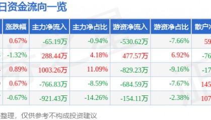 股票行情快报：大禹节水（300021）3月11日主力资金净卖出65.19万元
