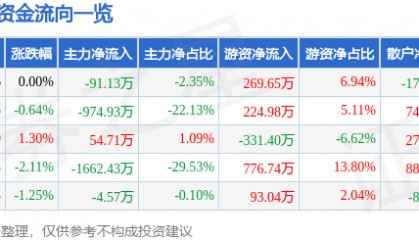 股票行情快报：泸天化（000912）3月18日主力资金净卖出91.13万元