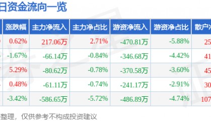股票行情快报：利君股份（002651）1月16日主力资金净买入217.06万元