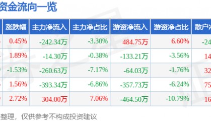 股票行情快报：华盛昌（002980）4月18日主力资金净卖出242.34万元
