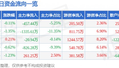 股票行情快报：涪陵电力（600452）2月19日主力资金净卖出457.44万元