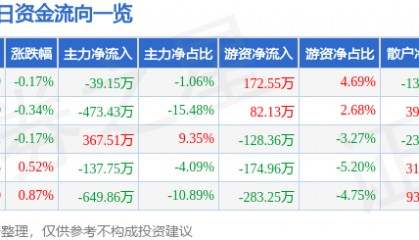 股票行情快报：准油股份（002207）5月13日主力资金净卖出39.15万元