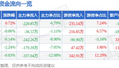 股票行情快报：全新好（000007）1月27日主力资金净卖出220.85万元