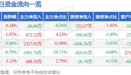 股票行情快报：三诺生物（300298）3月4日主力资金净卖出66.84万元