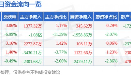 股票行情快报：天玑科技（300245）3月14日主力资金净买入1377.32万元