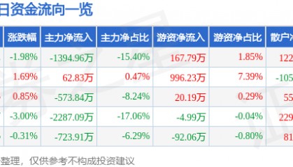 股票行情快报：高盟新材（300200）6月18日主力资金净卖出1394.96万元