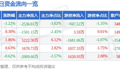 股票行情快报：浙商银行（601916）6月5日主力资金净卖出2536.61万元