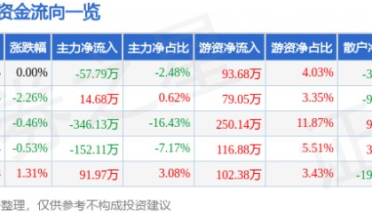 股票行情快报：华盛昌（002980）2月14日主力资金净卖出57.79万元
