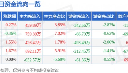 股票行情快报：涪陵电力（600452）12月12日主力资金净买入459.89万元