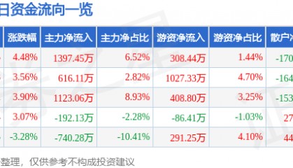 股票行情快报：森远股份（300210）2月10日主力资金净买入1397.45万元
