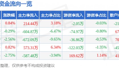 股票行情快报：好上好（001298）1月24日主力资金净买入214.44万元