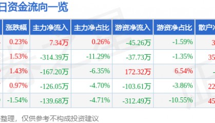 股票行情快报：奥美医疗（002950）6月25日主力资金净买入7.34万元