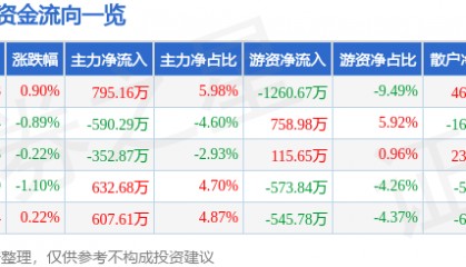 股票行情快报：太阳能（000591）2月21日主力资金净买入795.16万元