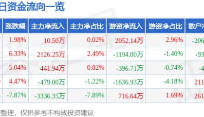 股票行情快报：天玑科技（300245）2月10日主力资金净买入10.50万元