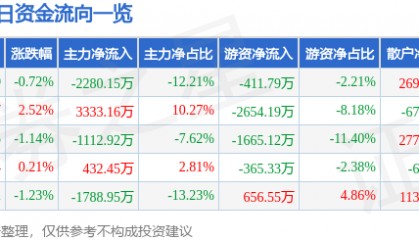 股票行情快报：东方电子（000682）3月13日主力资金净卖出2280.15万元