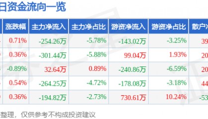 股票行情快报：恒大高新（002591）5月16日主力资金净卖出254.26万元