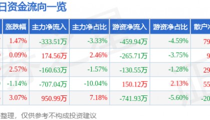 股票行情快报：科新机电（300092）4月23日主力资金净卖出333.51万元
