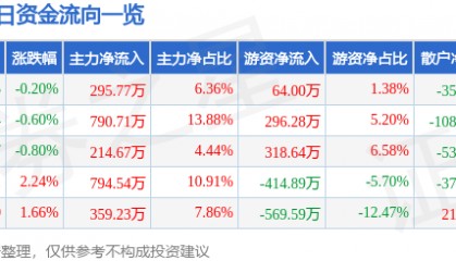 股票行情快报：菲达环保（600526）3月31日主力资金净买入295.77万元