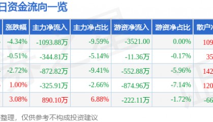 股票行情快报：保税科技（600794）12月17日主力资金净卖出1093.88万元