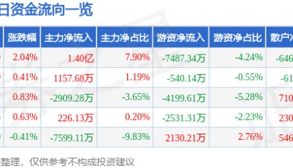 股票行情快报：中国联通（600050）2月5日主力资金净买入1.40亿元
