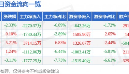 股票行情快报：高盟新材（300200）5月15日主力资金净卖出2270.37万元