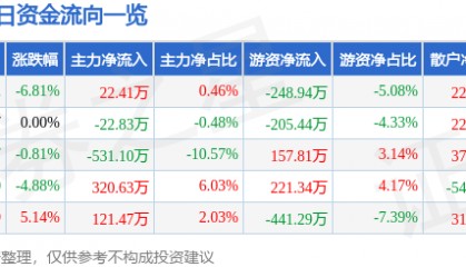 股票行情快报：三木集团（000632）1月3日主力资金净买入22.41万元