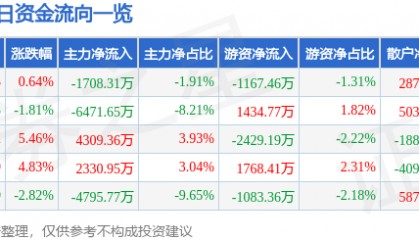 股票行情快报：天玑科技（300245）2月17日主力资金净卖出1708.31万元